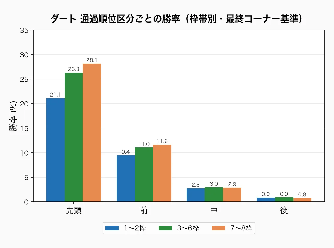 ダート 通過順位区分ごとの勝率(枠帯別)