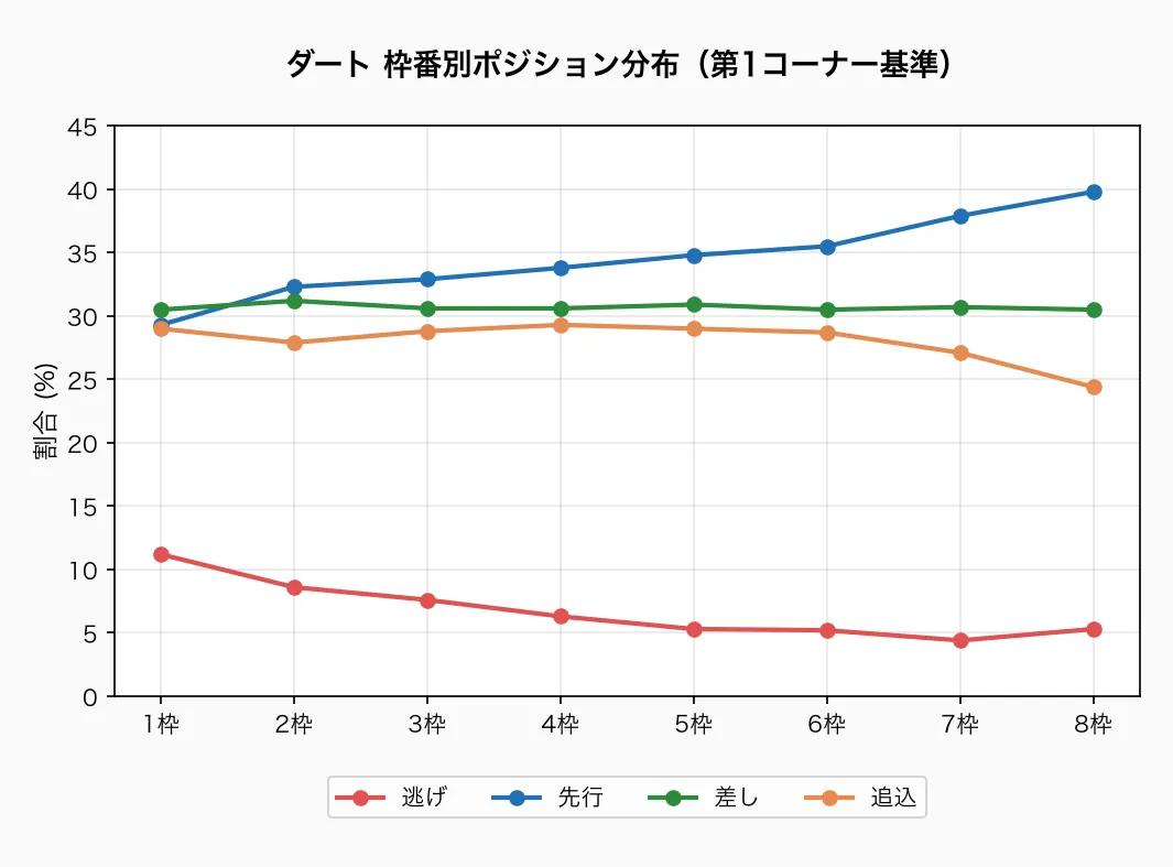 ダート 枠番別ポジション分布