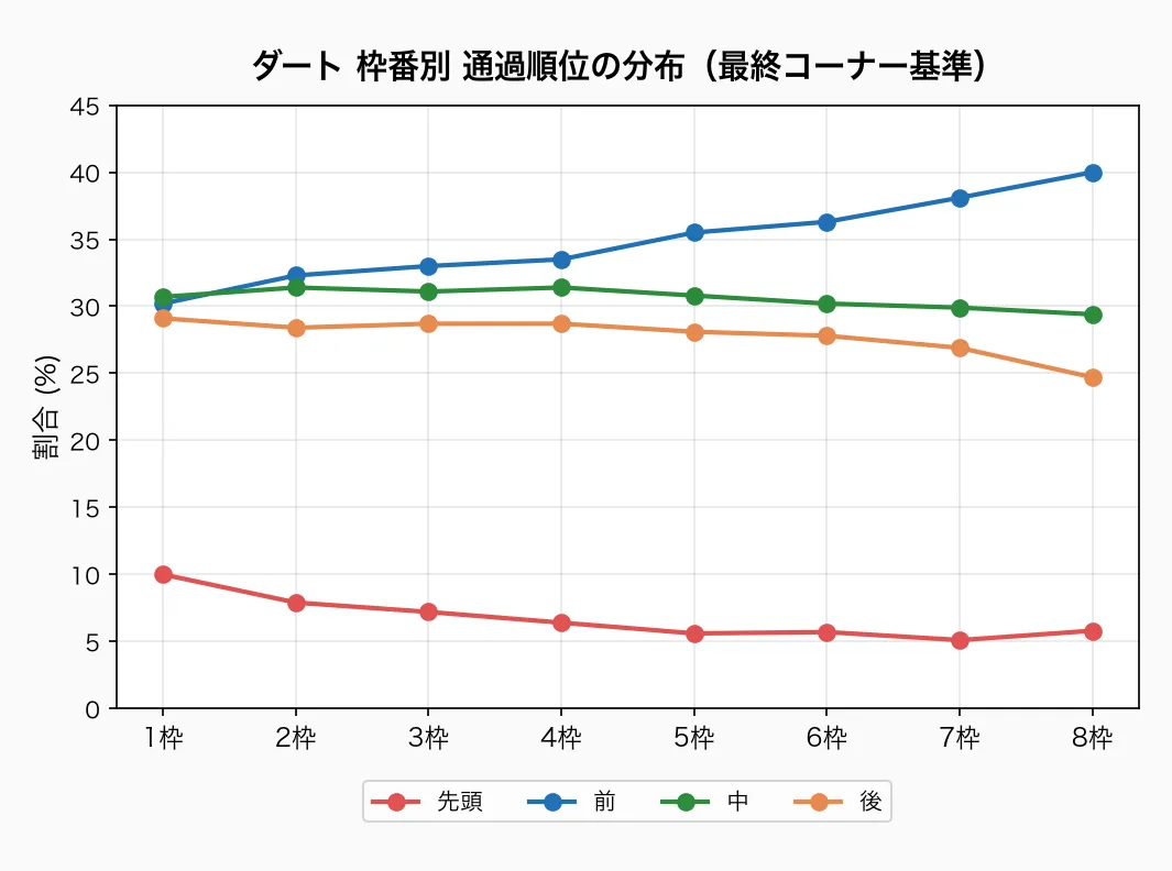 ダート 枠番別 通過順位の分布
