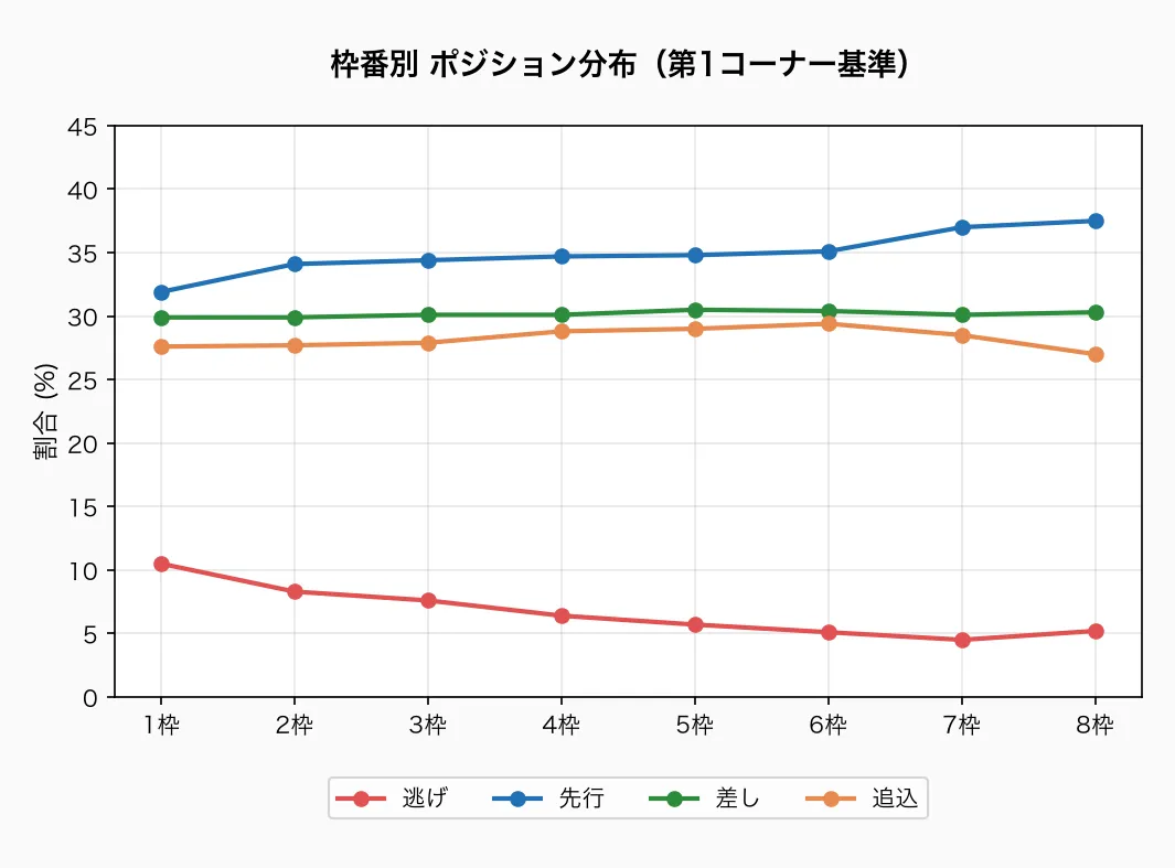 枠番別 ポジション分布