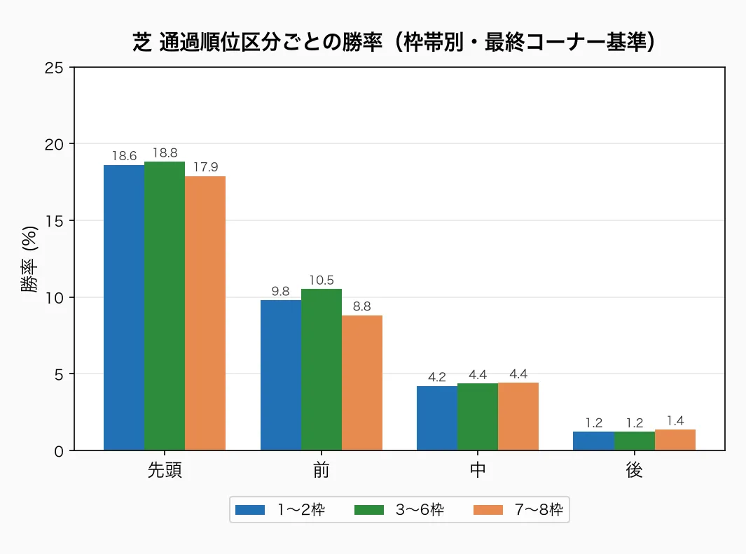 芝 通過順位区分ごとの勝率(枠帯別)