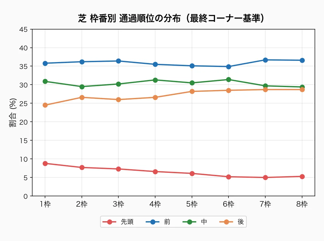 芝 枠番別 通過順位の分布
