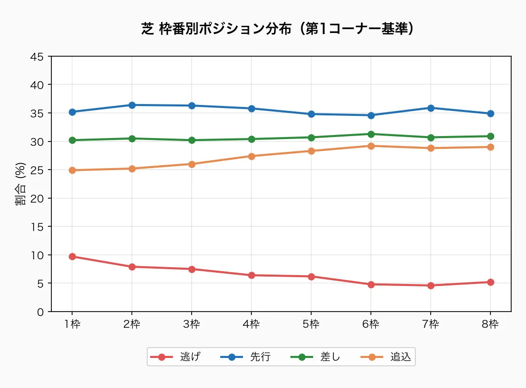 芝 枠番別ポジション分布