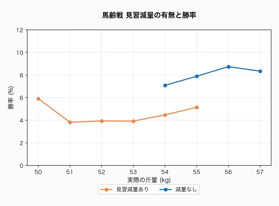 馬齢戦 見習減量の有無と勝率