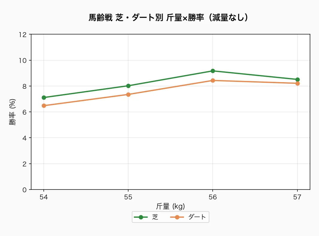 馬齢戦 芝・ダート別 斤量×勝率