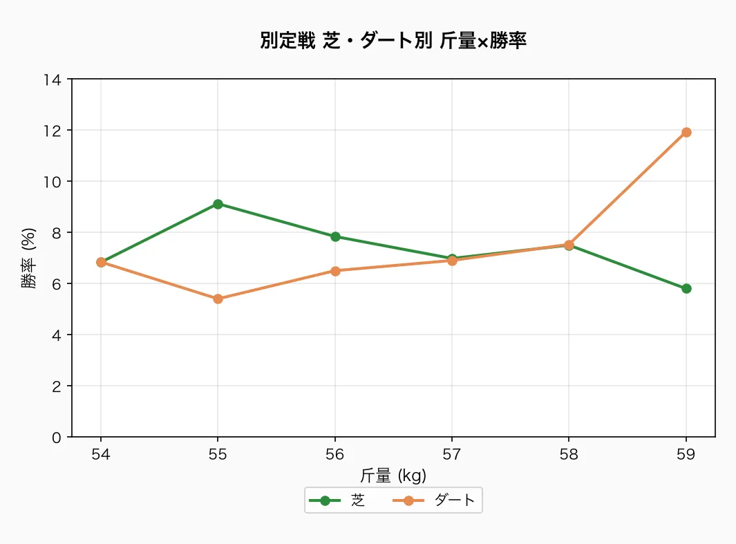 別定戦 芝・ダート別 斤量×勝率