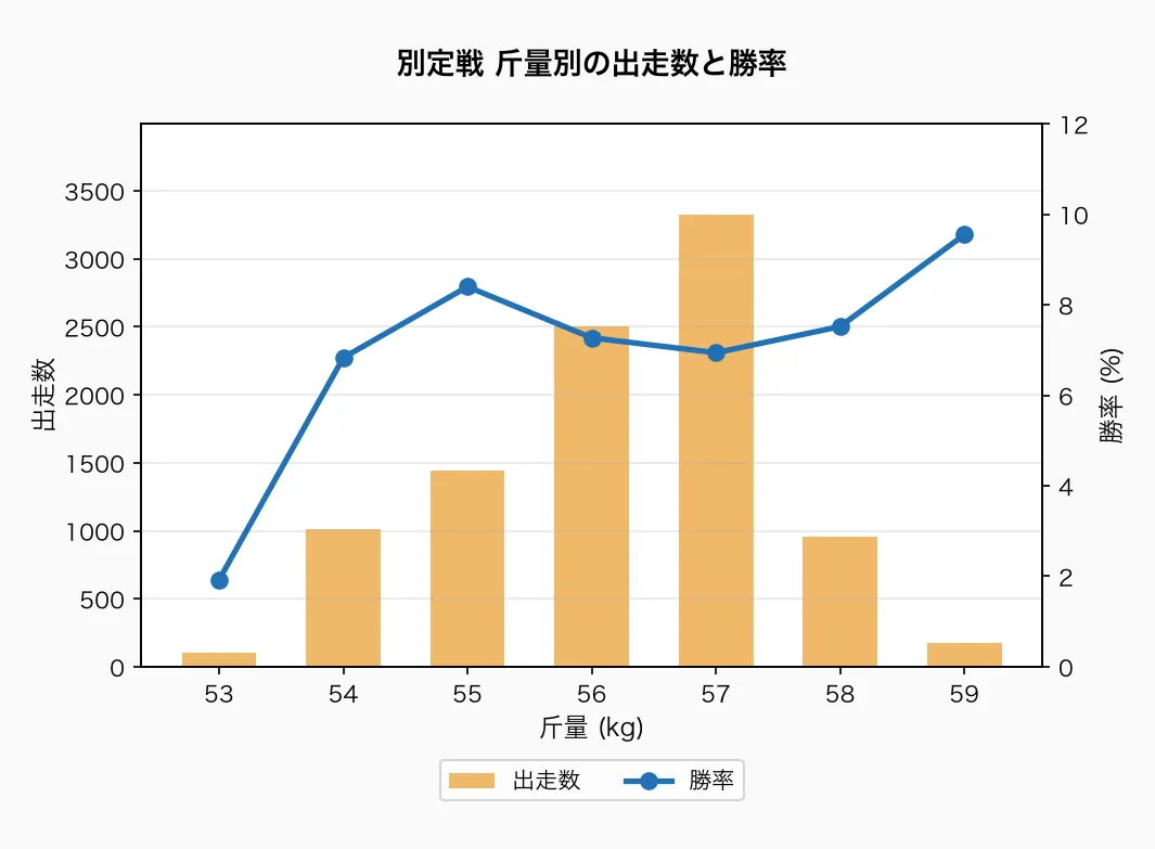 別定戦 斤量別の出走数と勝率