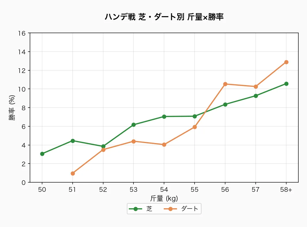 ハンデ戦 芝・ダート別 斤量×勝率