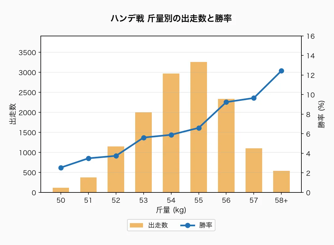 ハンデ戦 斤量別の出走数と勝率