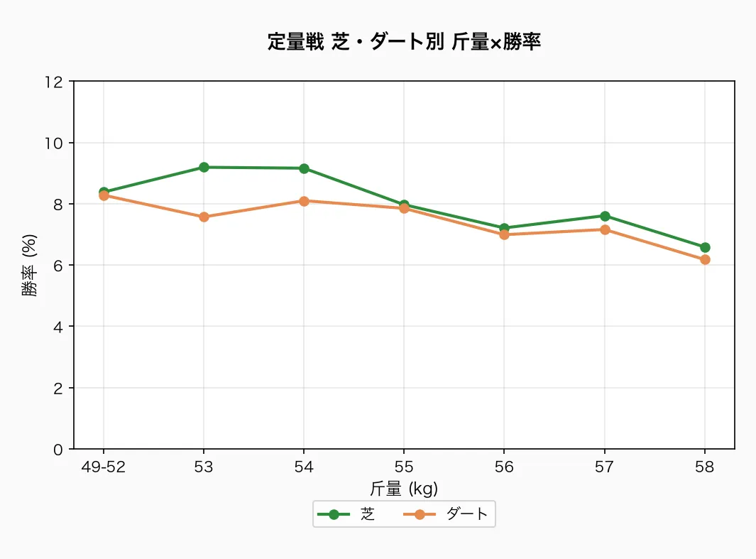定量戦 芝・ダート別 斤量×勝率