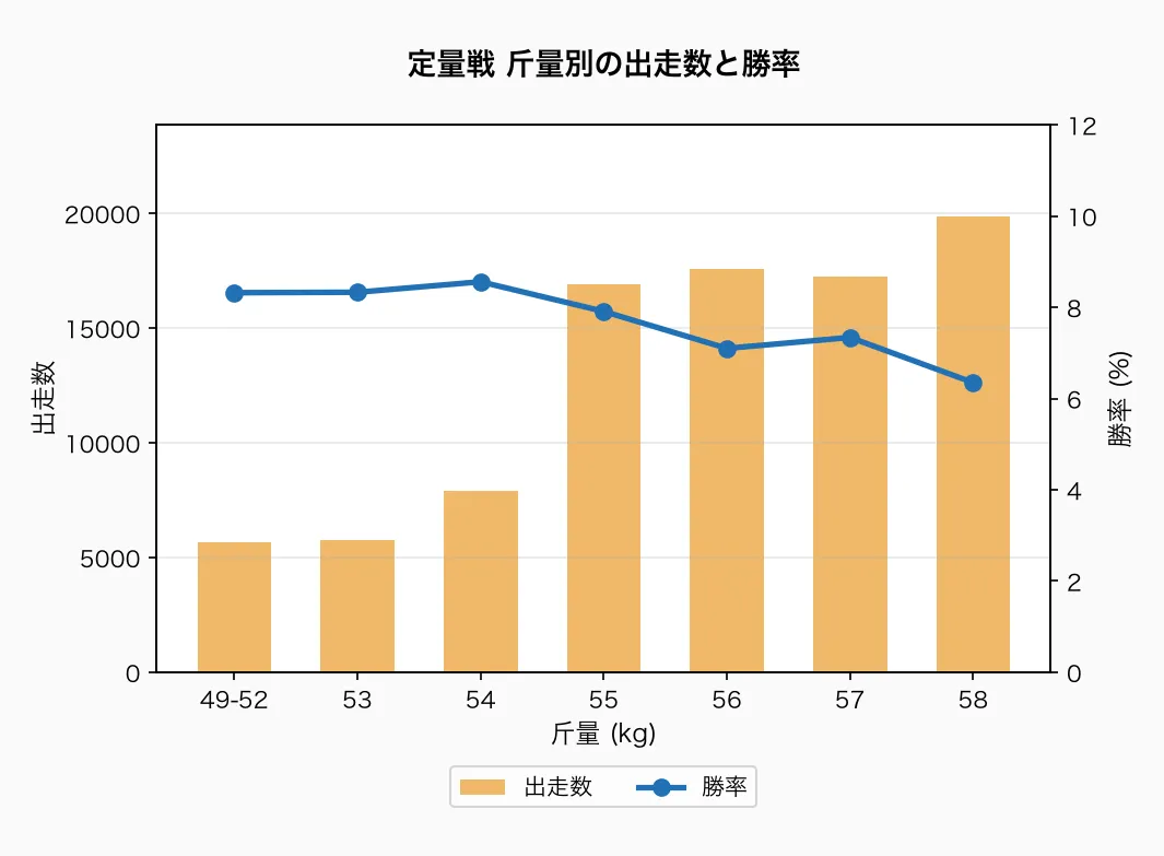 定量戦 斤量別の出走数と勝率