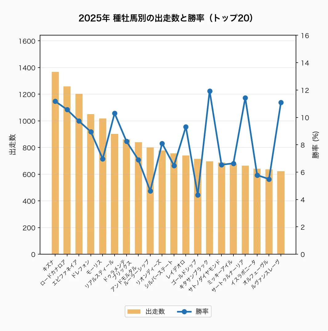 2025年 種牡馬別の出走数と勝率