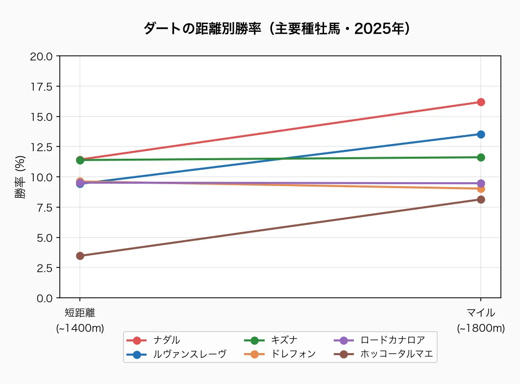 ダートの距離別勝率(主要種牡馬)