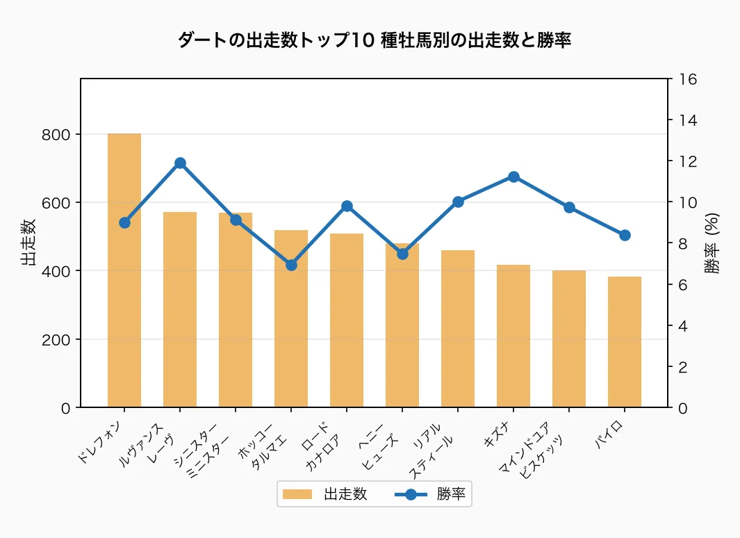 ダートの出走数トップ10 種牡馬別の出走数と勝率