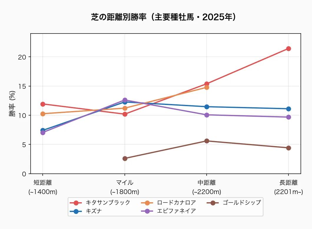 芝の距離別勝率(主要種牡馬)