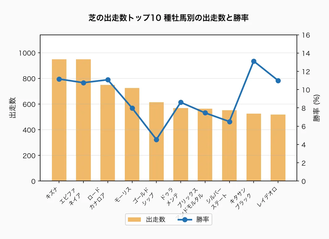 芝の出走数トップ10 種牡馬別の出走数と勝率