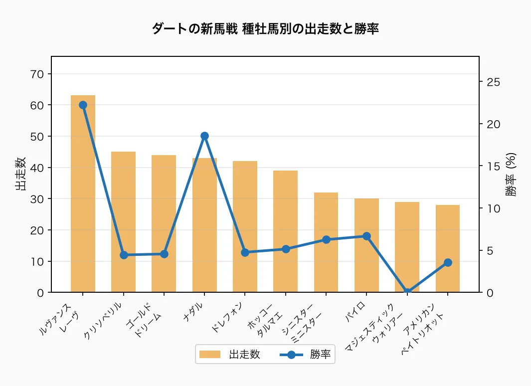 ダートの新馬戦 種牡馬別の出走数と勝率
