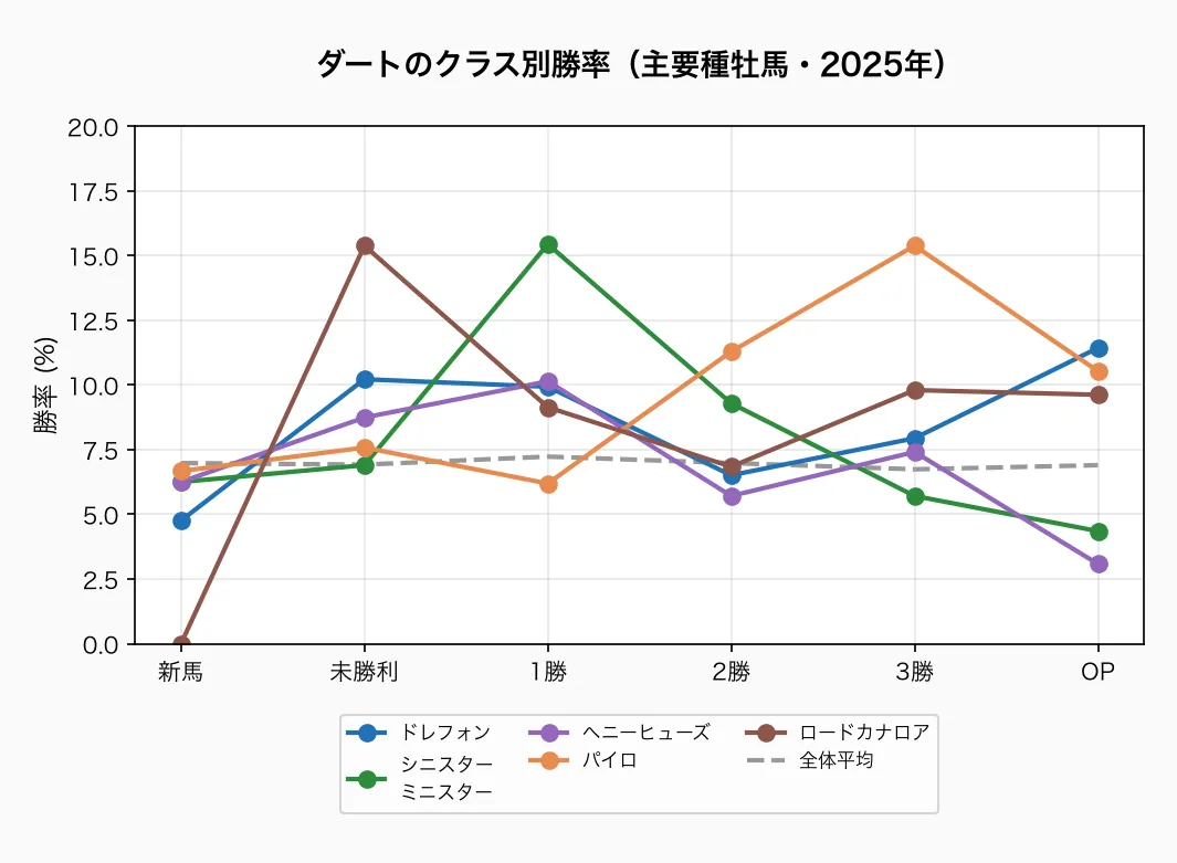 ダートのクラス別勝率(主要種牡馬・2025年)