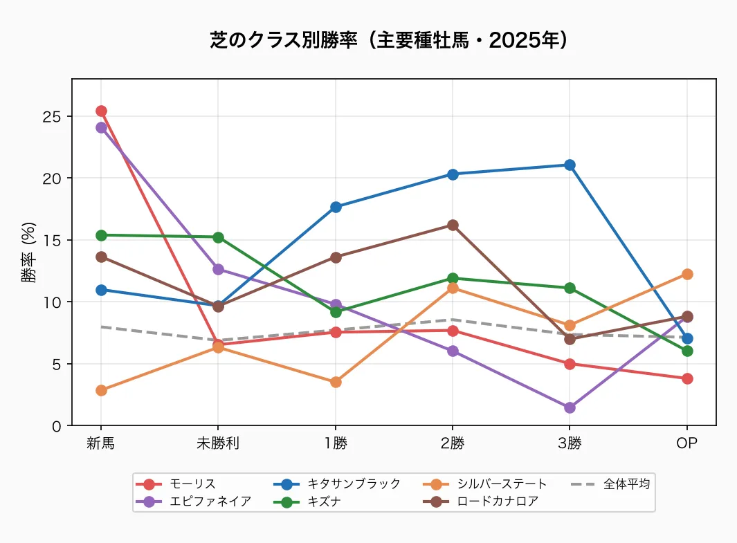 芝のクラス別勝率(主要種牡馬・2025年)