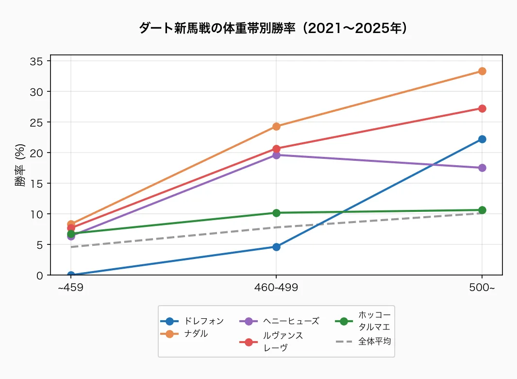ダート新馬戦の体重帯別勝率(2021〜2025年)