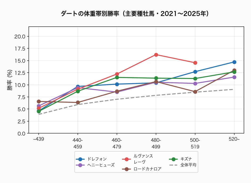 ダートの体重帯別勝率(主要種牡馬・2021〜2025年)