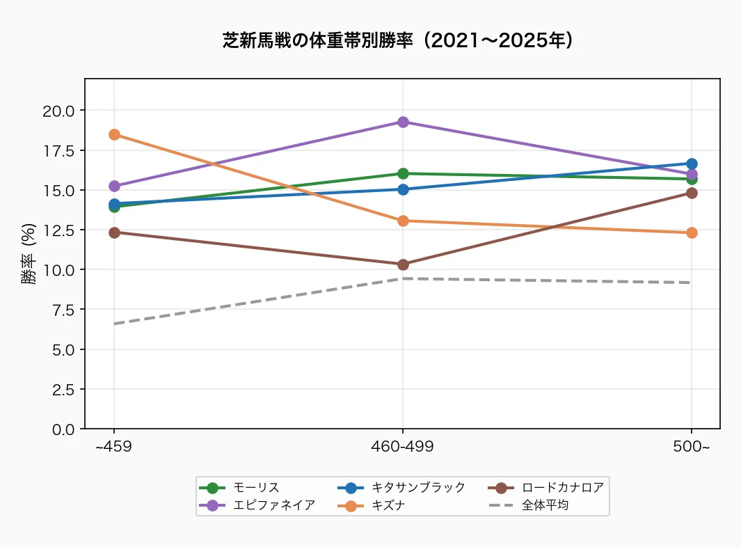 芝新馬戦の体重帯別勝率(2021〜2025年)
