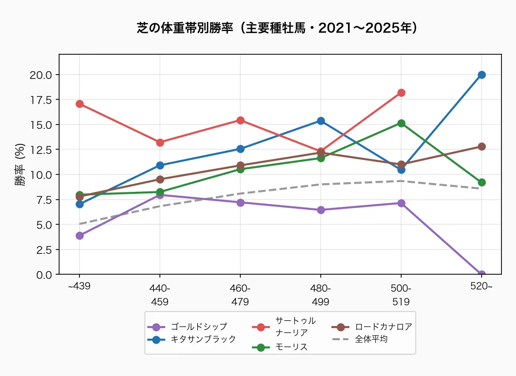 芝の体重帯別勝率(主要種牡馬・2021〜2025年)