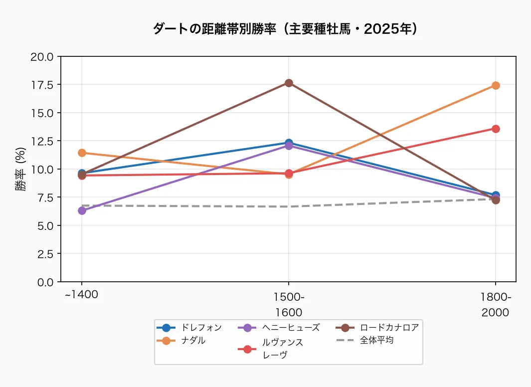 ダートの距離帯別勝率(主要種牡馬・2025年)