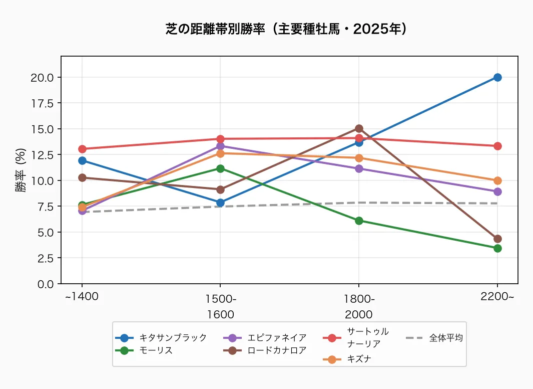 芝の距離帯別勝率(主要種牡馬・2025年)