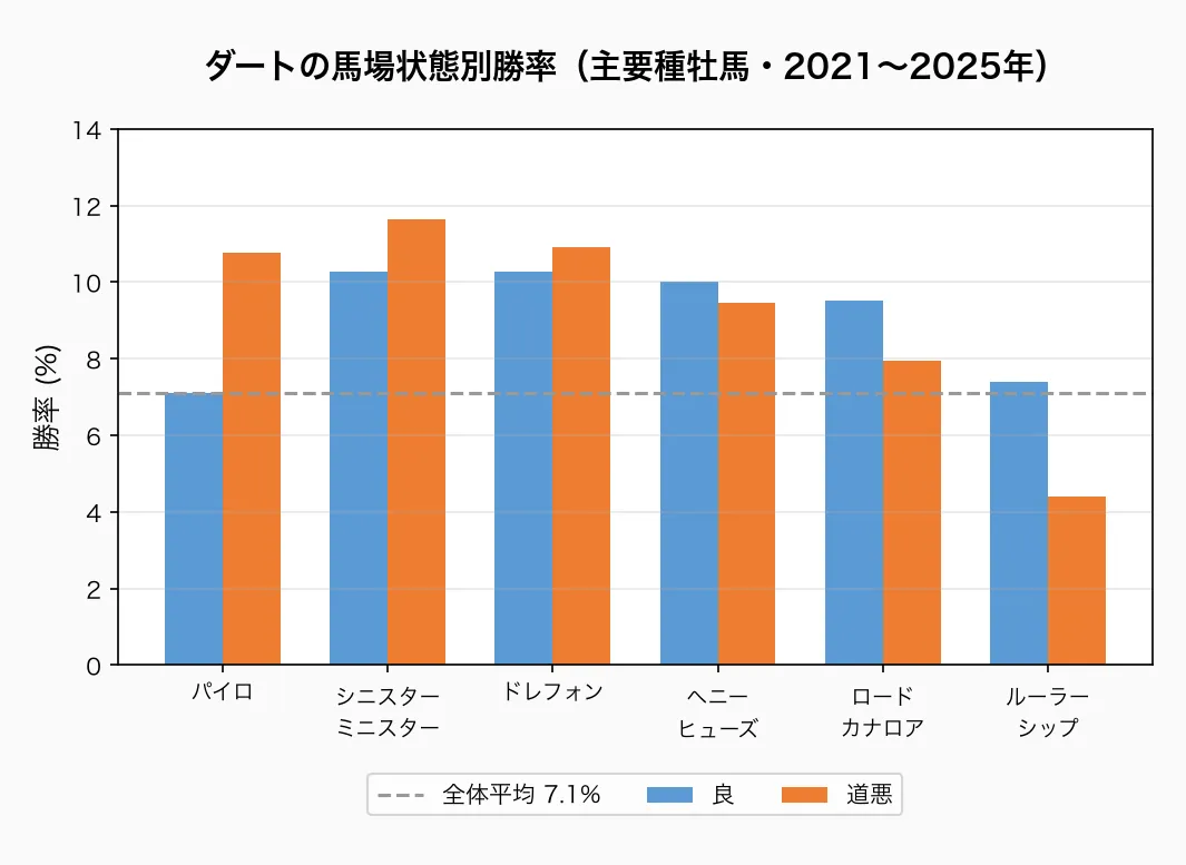 ダートの馬場状態別勝率(主要種牡馬・2021〜2025年)