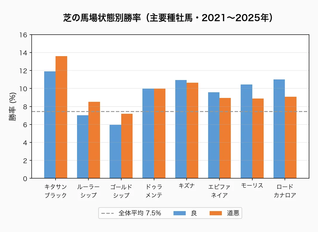 芝の馬場状態別勝率(主要種牡馬・2021〜2025年)