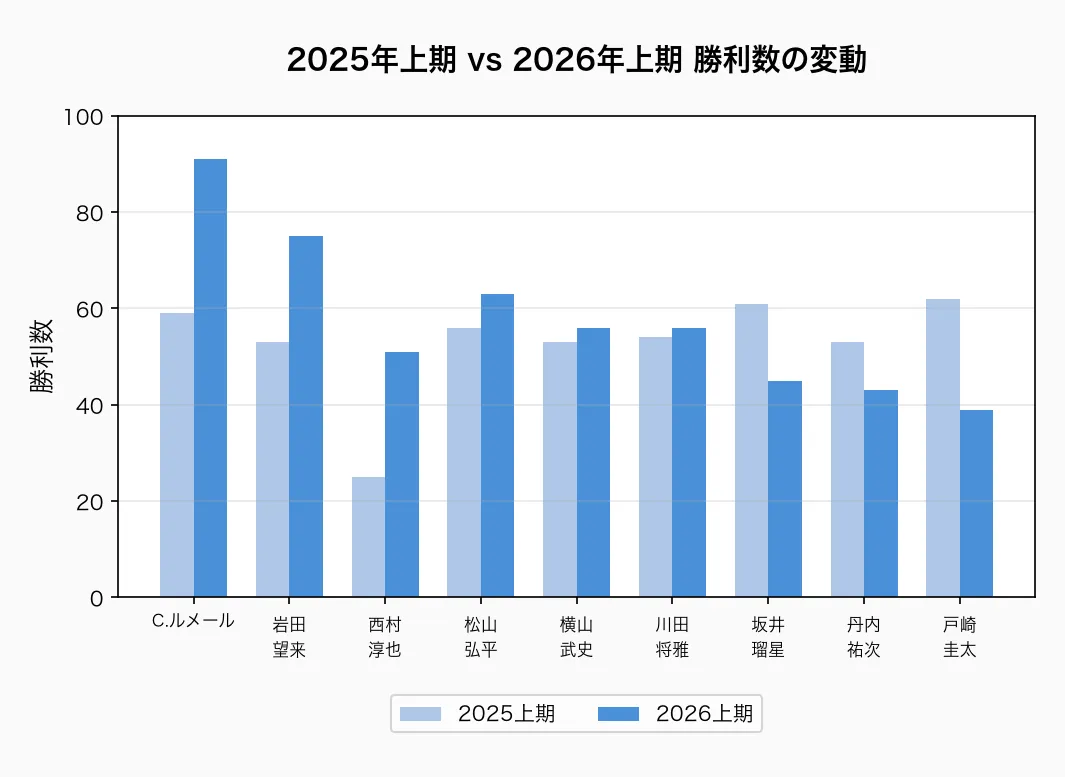 2025年上期 vs 2026年上期 勝利数の変動