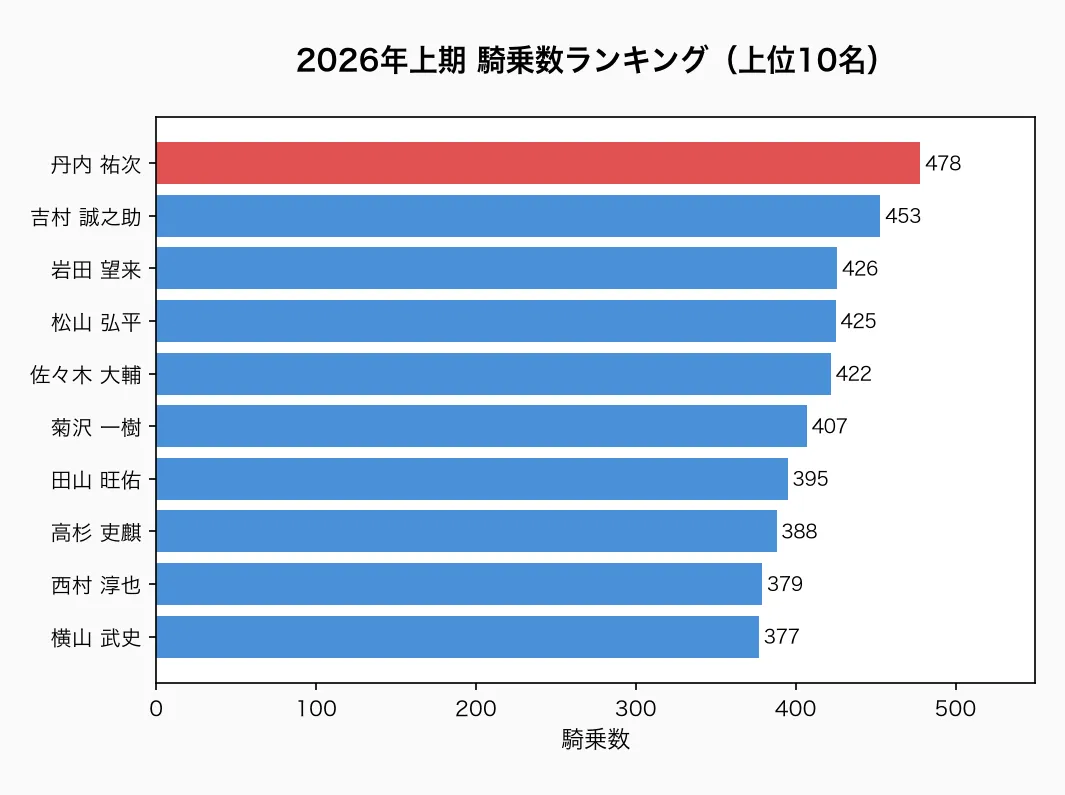 騎乗数ランキング