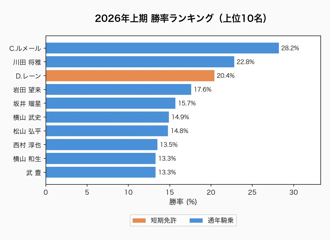 2026年上期 勝率ランキング(上位10名)