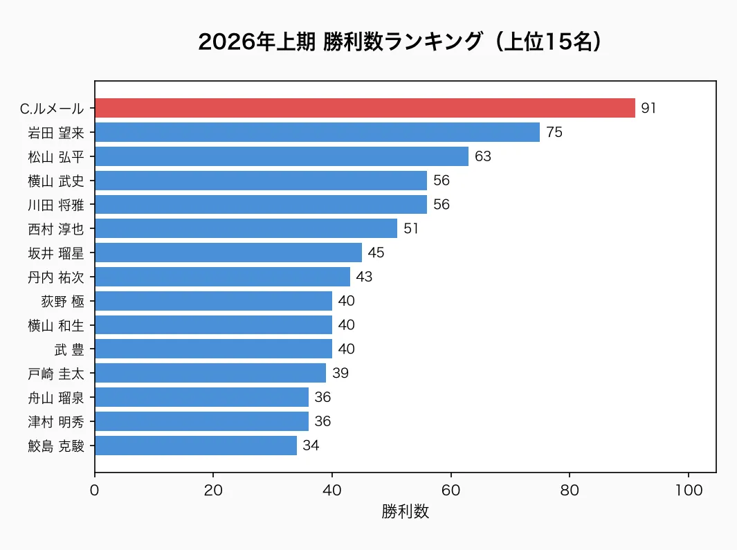 2026年上期 勝利数ランキング(上位15名)
