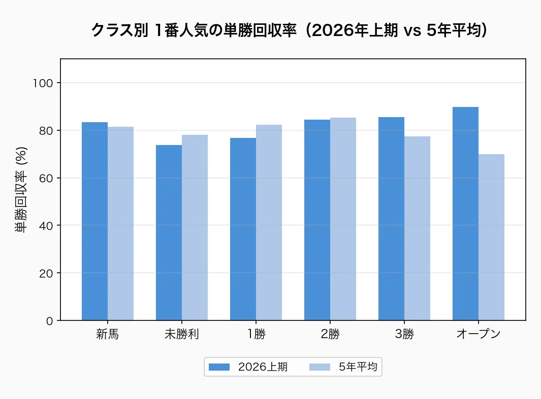 クラス別 1番人気の勝率と回収率(2026年上期)
