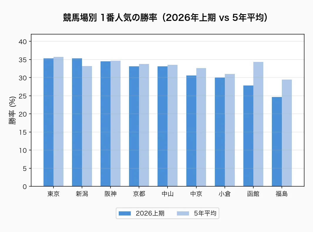 競馬場別 1番人気の勝率(2026年上期)