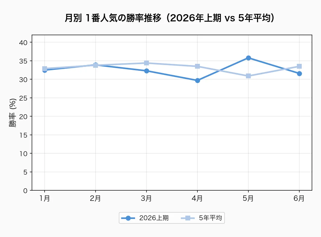 月別 1番人気の勝率と回収率(2026年上期)