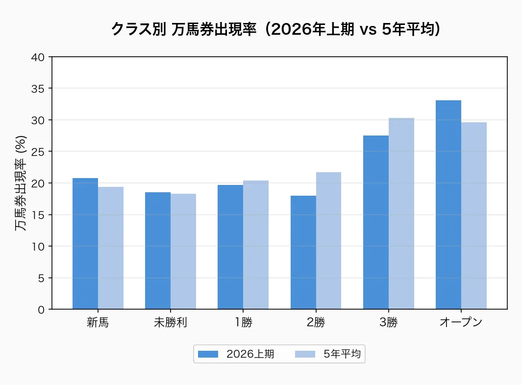 クラス別 万馬券出現率(2026年上期 vs 5年平均)