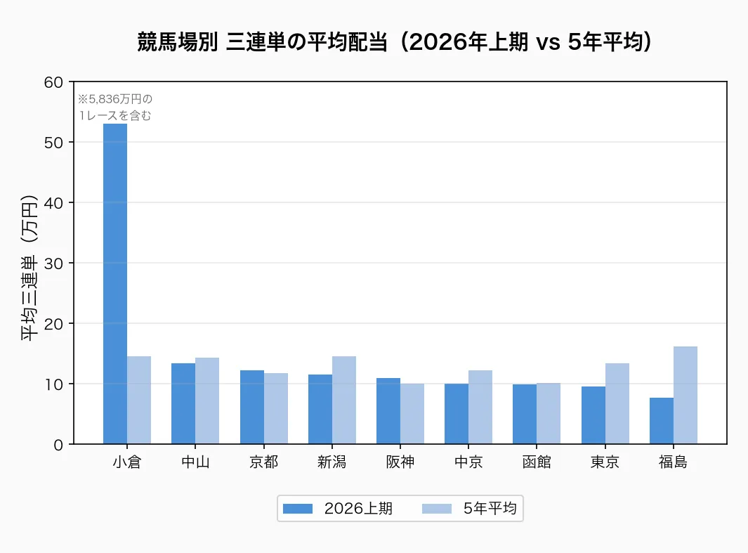 競馬場別 三連単の平均配当(2026年上期 vs 5年平均)