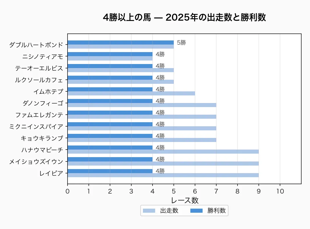 4勝以上の馬 — 2025年の出走数と勝利数
