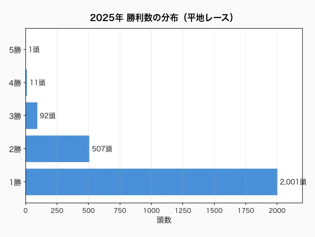 2025年 勝利数の分布