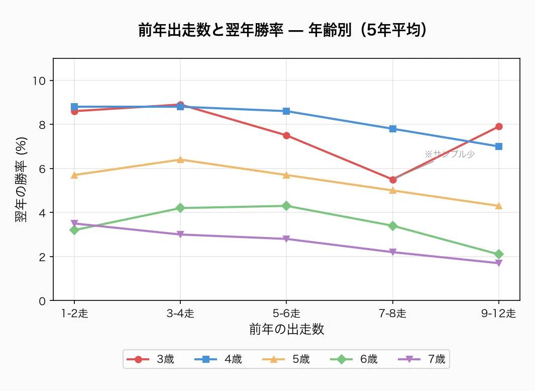 前年出走数と翌年勝率 — 年齢別(5年平均)