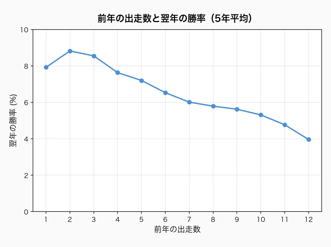 前年の出走数と翌年の勝率(5年平均)