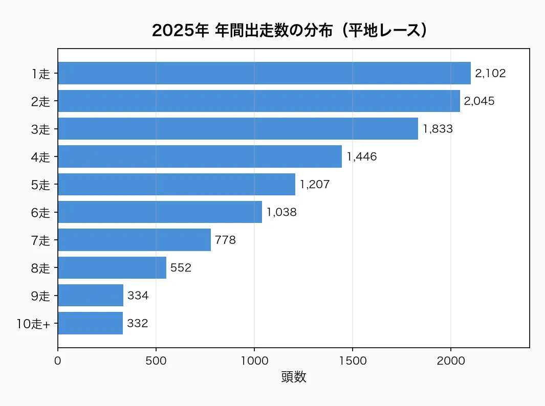 2025年 年間出走数の分布