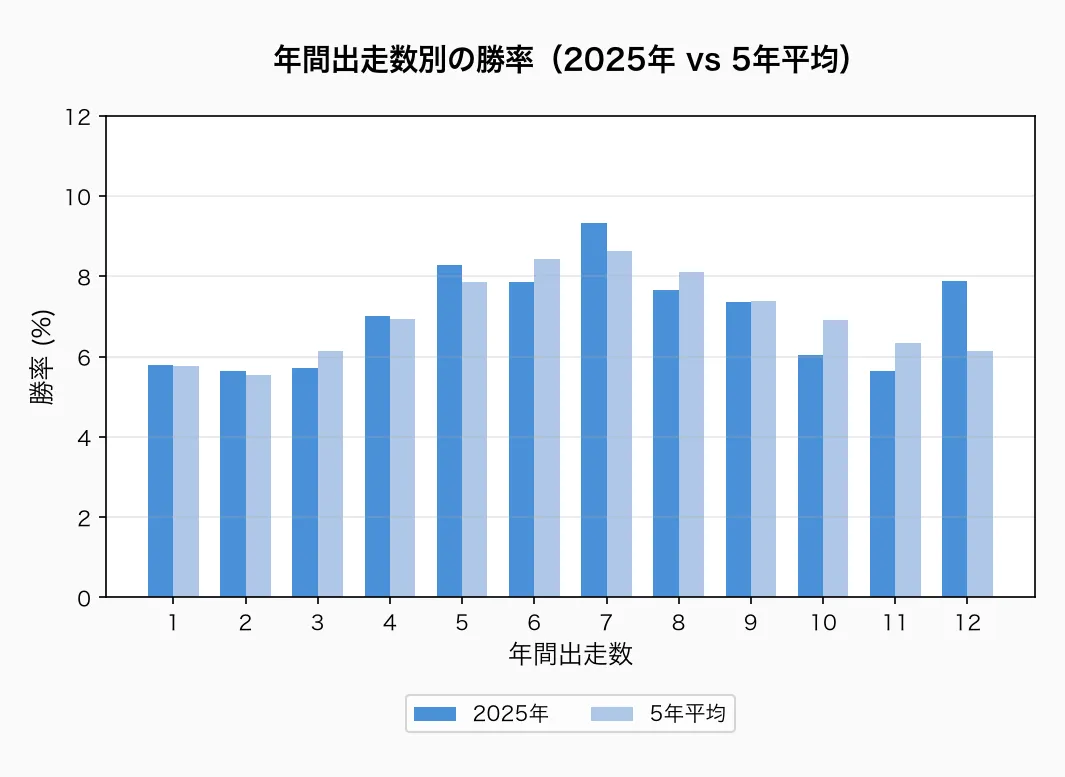 年間出走数別の勝率(2025年 vs 5年平均)