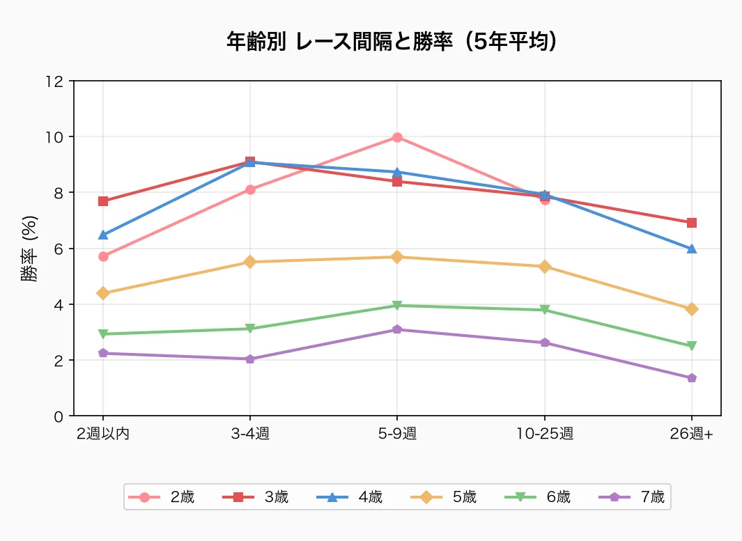 年齢別 レース間隔と勝率（5年平均）