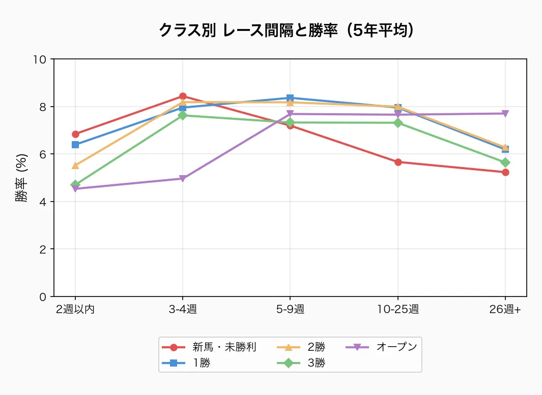 クラス別 レース間隔と勝率（5年平均）