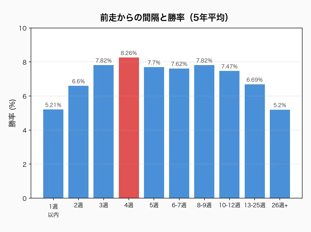 前走からの間隔と勝率（5年平均）