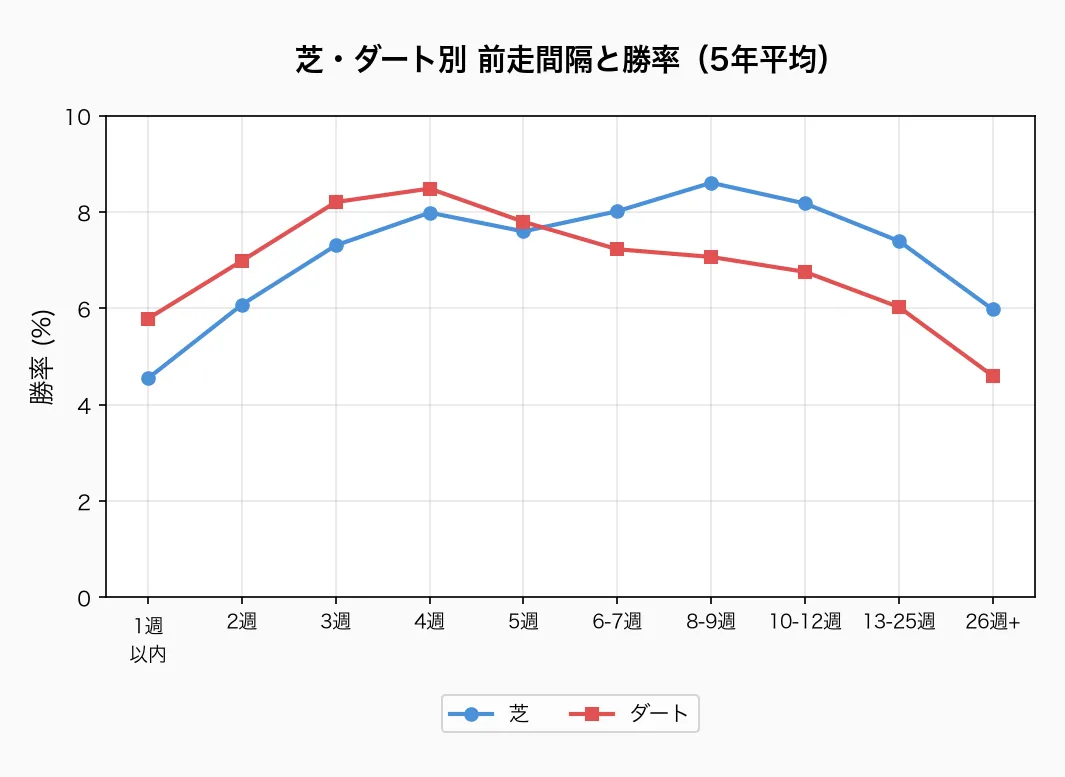 芝・ダート別 前走間隔と勝率（5年平均）
